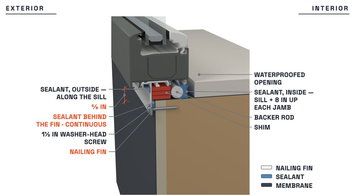 Vi5 with a nailing fin, at the sill: sealant behind the fin, continuous, and a bead outside and inside