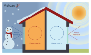 energy efficient windows, outdoor temperatures, energy star, energy savings, solar heat gain coefficient