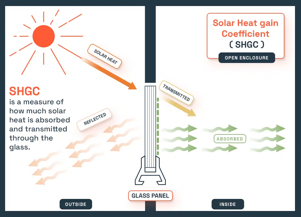 Glass Energy Efficiency - Solar Heat Gain Coefficient (SHGC) Explained