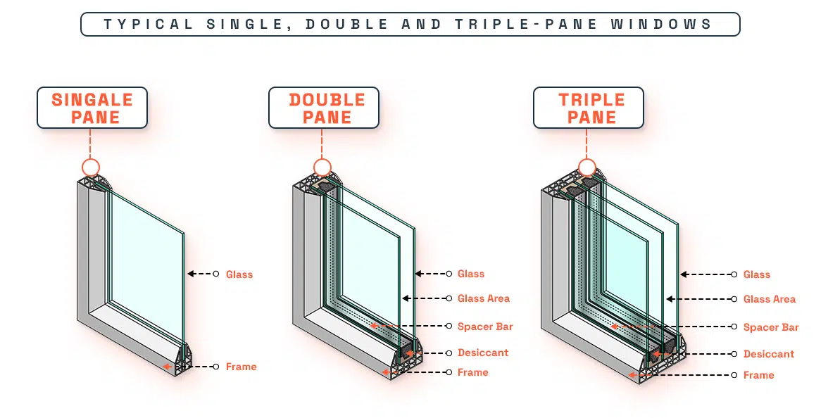 Multiple Window Panes: A Layered Approach to Energy Efficient windows