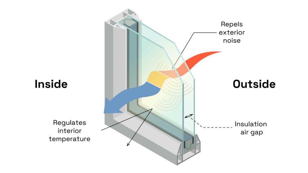Cross-section graphic of a double-glazed window that demonstrates the regulation of interior temperature, air gap insulation, and its ability to repel exterior noise—image by Vistaza.